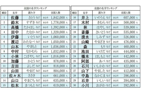 寶 名字|「寶」を含む名字（苗字）ランキング